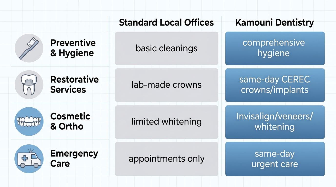 Infographic comparing standard dental offices versus advanced services at Kamouni Dentistry in Delray Beach