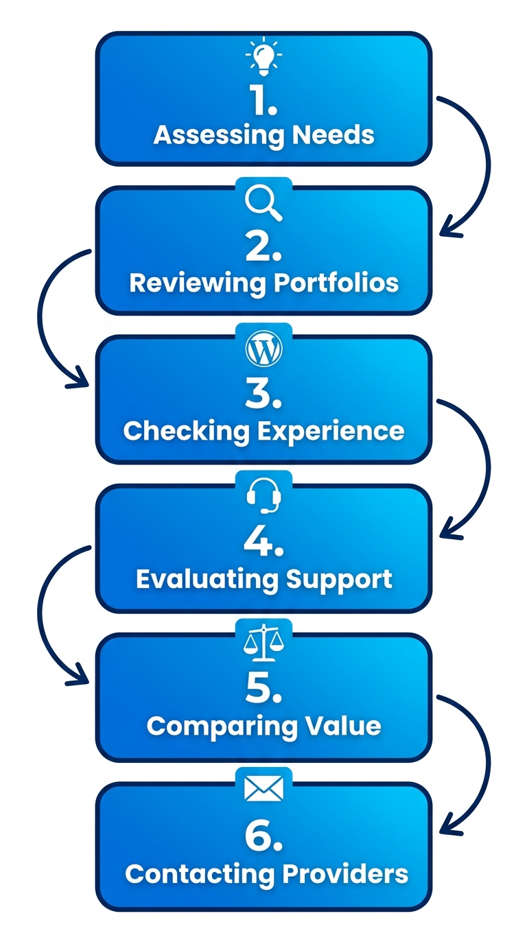 Vertical process flow illustrating 6 steps to hire a WordPress developer in Oceanside with icons and minimal labels.