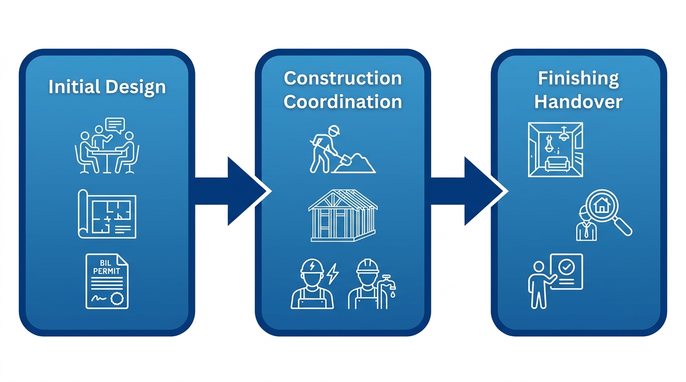 Horizontal process flow diagram of custom home construction stages: initial design and planning, construction and coordination, finishing and handover with icons and arrows.
