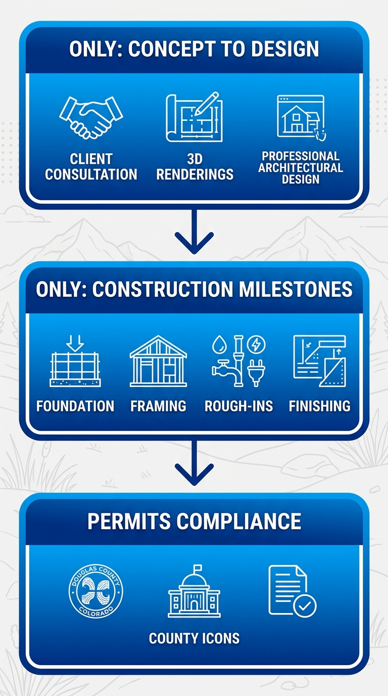 Vertical process flow diagram of custom home construction stages: concept to design, construction milestones, permits and compliance in Highland Ranch.