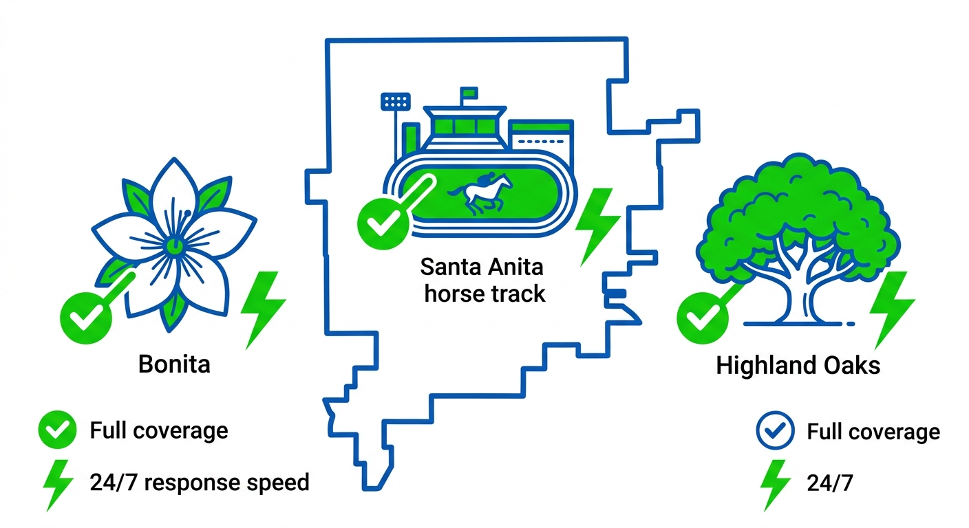 Infographic showing Arcadia neighborhoods Santa Anita, Bonita, and Highland Oaks coverage with response time icons and central map outline