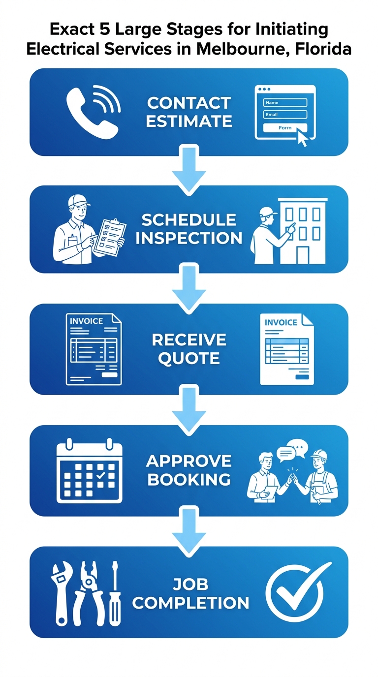 Vertical process flow diagram illustrating five steps to start electrical services: contact for estimate, schedule inspection, receive quote, approve and book, job completion.