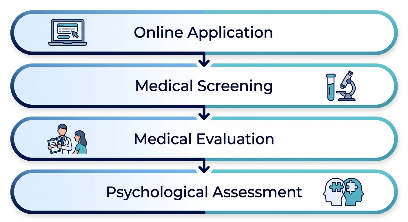 Four-step vertical process flow diagram illustrating the egg donation starting process: Online Application, Medical Screening, Medical Evaluation, and Psychological Assessment, using soft blue to teal gradient with icons and arrows.