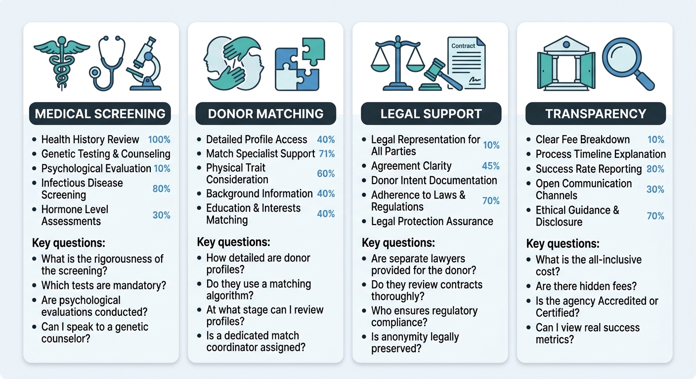 Comparison matrix showing four key considerations for selecting an egg donor agency: medical screening, donor matching, legal support, and transparency, with corresponding why it matters and questions to ask, using calm blue and teal colors.