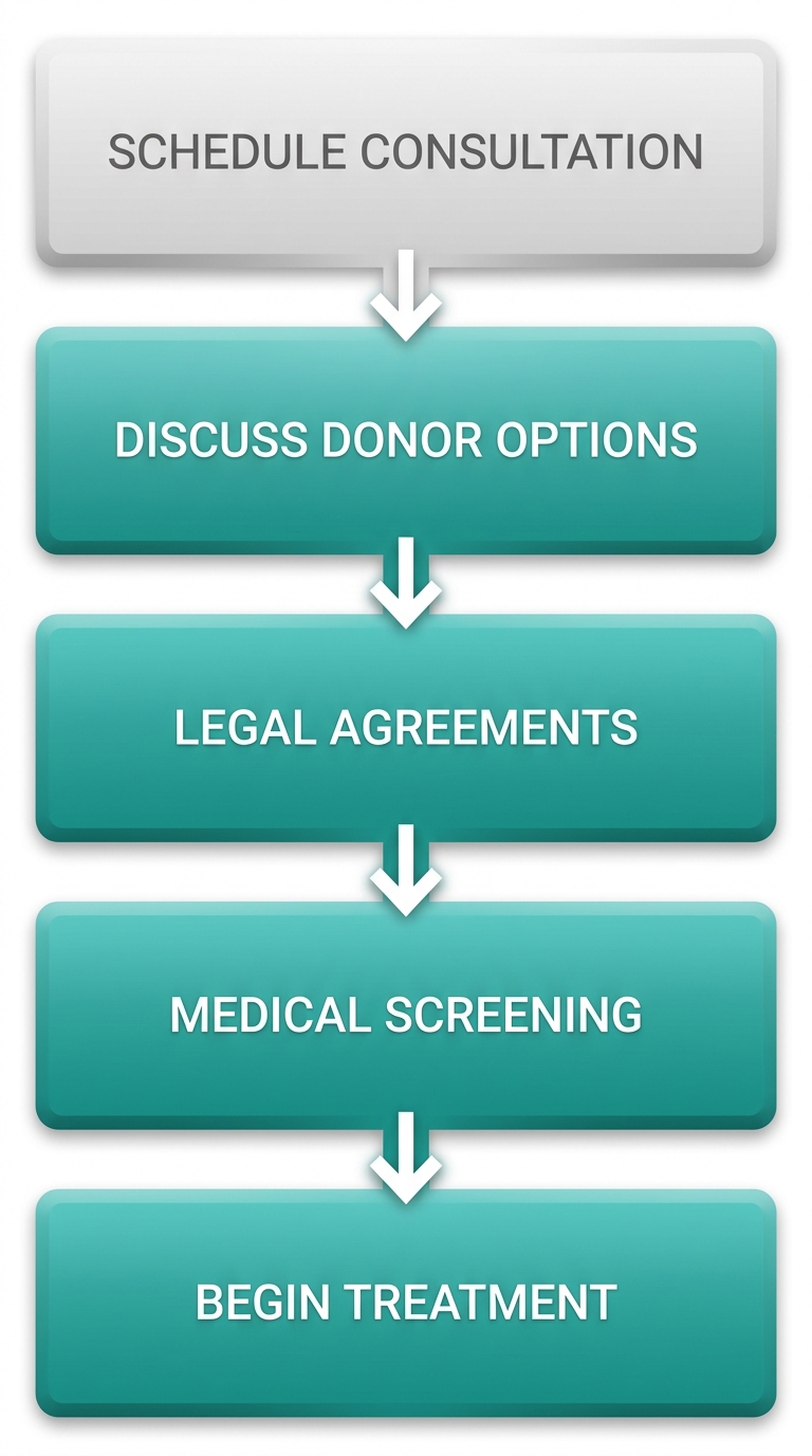 Five-step process flow showing the steps to begin a sperm donor journey in Miami: schedule consultation, discuss donor options, legal agreements, medical screening, begin treatment.