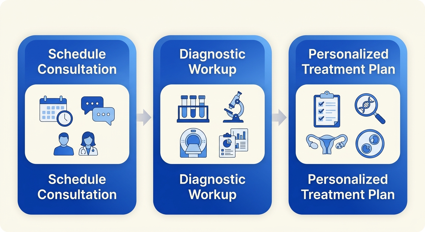 Three-step onboarding journey for Elite IVF Solutions: Schedule Consultation, Diagnostic Workup, Personalized Treatment Plan, connected by arrows in blue gradient cards.
