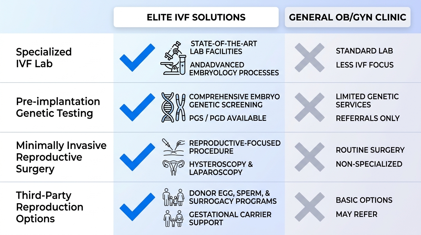 Infographic comparing comprehensive fertility services at Elite IVF Solutions to a general OB/GYN clinic, with checkmarks highlighting Elite's specialized offerings.