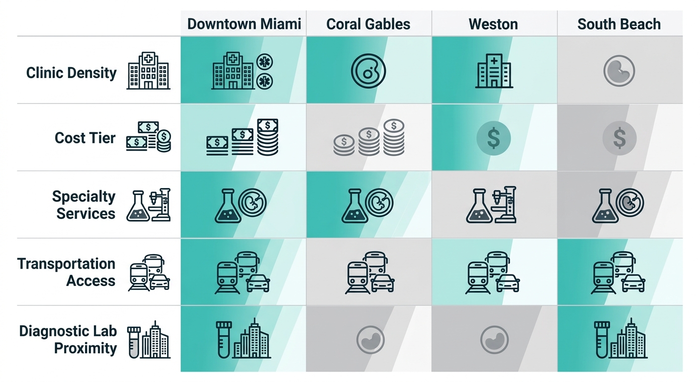 Color-coded comparison grid of fertility clinic factors across four Miami neighborhoods