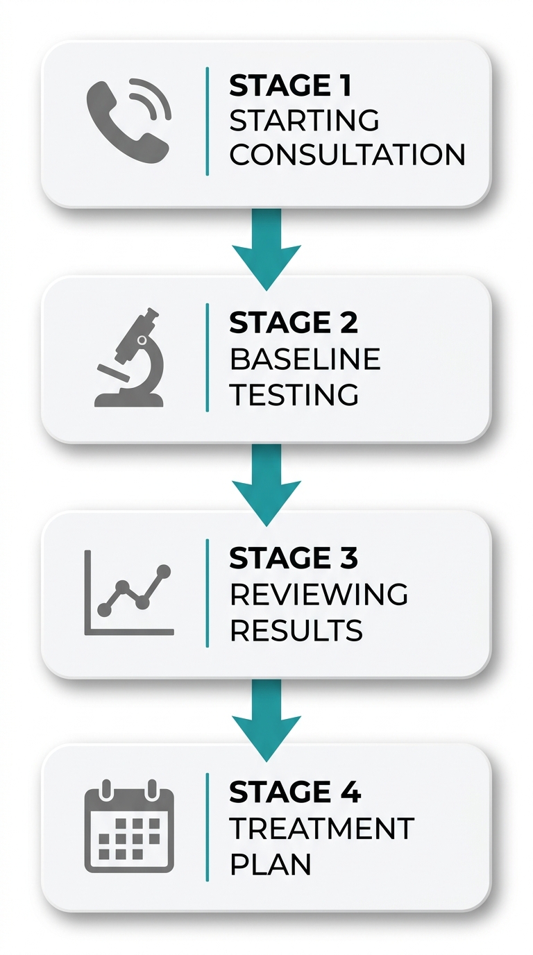 Visual step-by-step guide for starting egg freezing treatment at Elite IVF Solutions