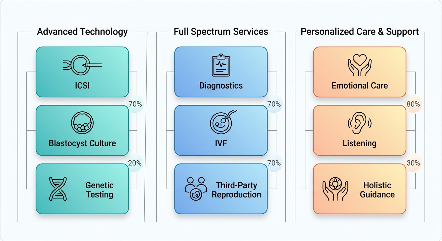 Infographic comparing benefits of a comprehensive IVF clinic in Fort Lauderdale, showing advanced technology, full services, and personalized care