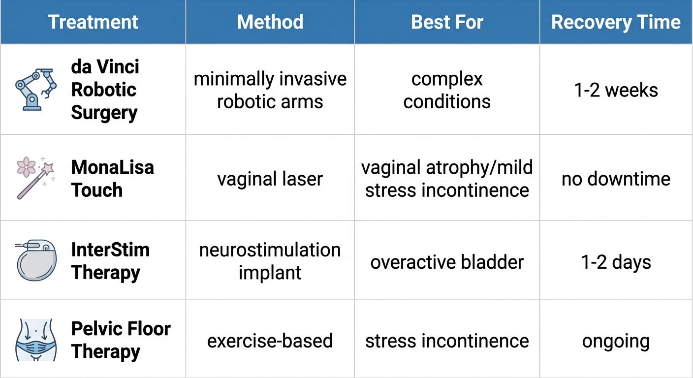 Data visualization comparison matrix of advanced gynecological treatments