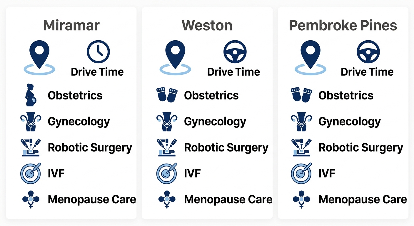 Side-by-side comparison of three First Class OBGYN locations serving Coral Springs