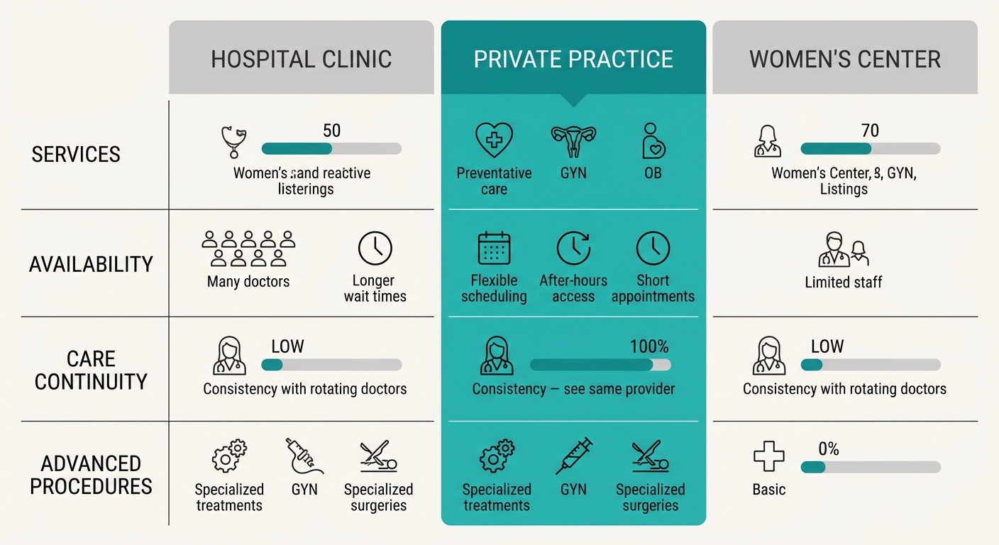 Comparison infographic of private OBGYN practice, hospital clinic, and community health center in Coral Springs