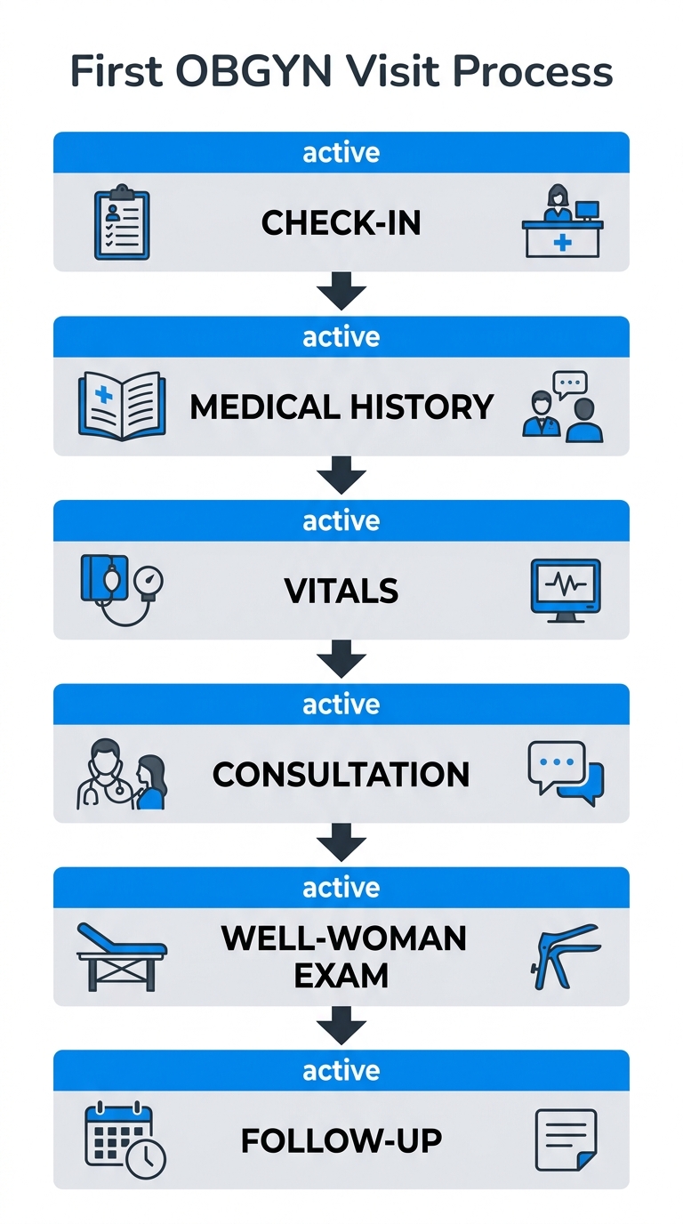 Six-stage OBGYN first visit process flow: check-in, medical history, vitals, consultation, well-woman exam, and follow-up planning, with medical icons and blue accents.