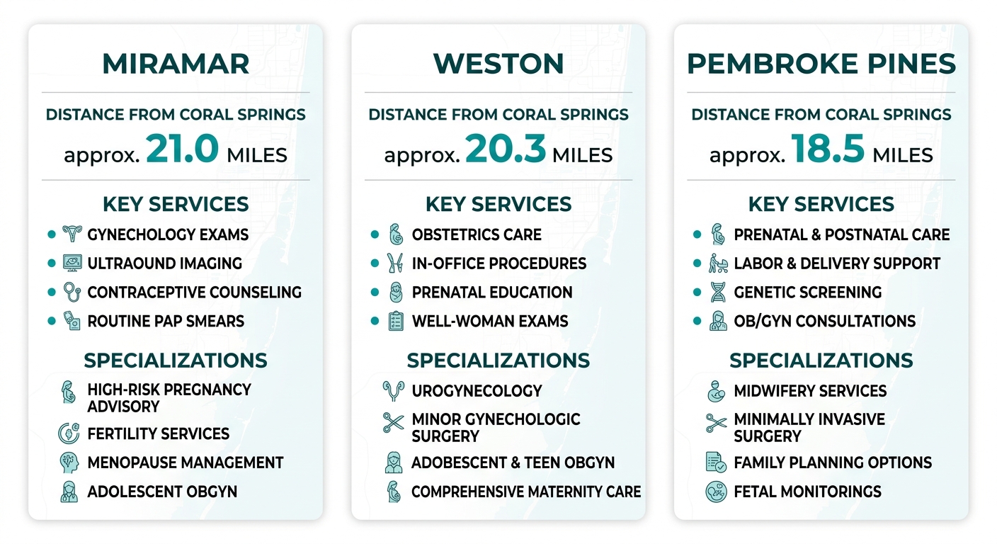 Infographic comparing three First Class OBGYN locations with distance from Coral Springs, key services, and specializations displayed across three data cards
