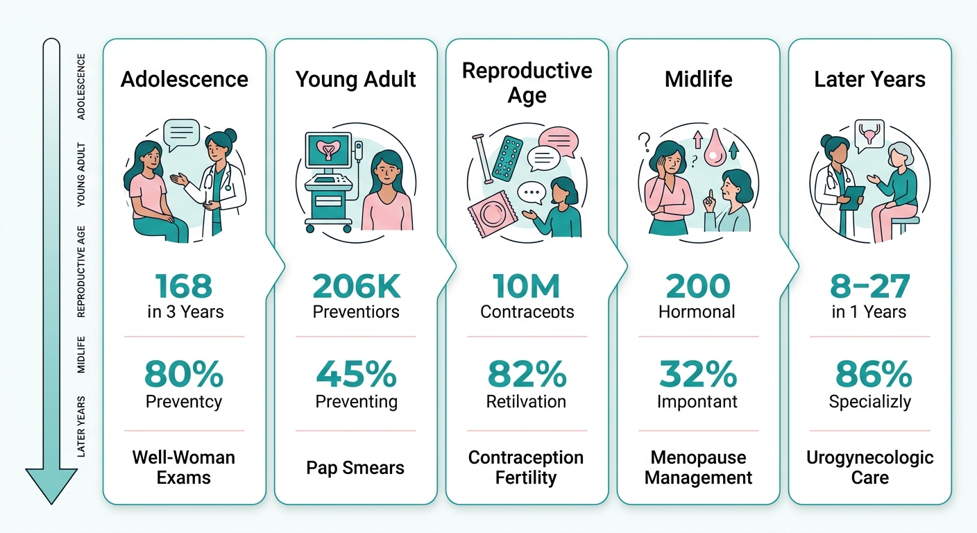 Timeline infographic showing women's health services from adolescence through menopause and beyond, with icons and labels for each life stage.