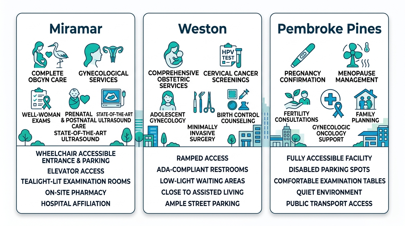 Infographic comparing three OBGYN practice locations in Fort Lauderdale area: Miramar, Weston, and Pembroke Pines with service icons and accessibility features