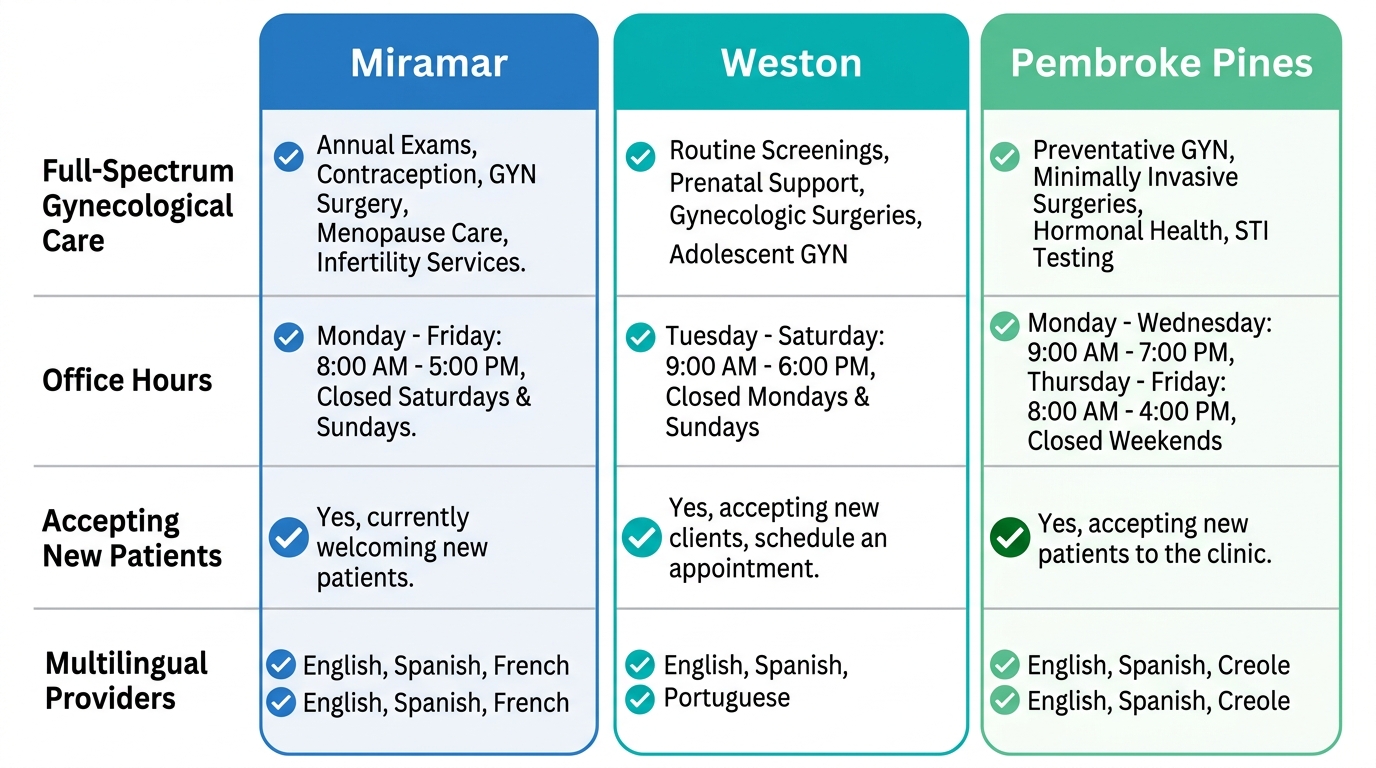 Comparison chart of First Class OBGYN locations in Miramar, Weston, and Pembroke Pines showing services and availability.