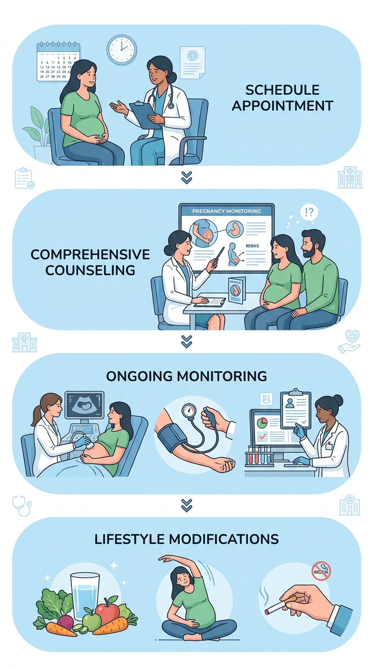 Process flow showing four steps to take after high-risk pregnancy diagnosis: schedule appointment, comprehensive counseling, ongoing monitoring, and lifestyle modifications.