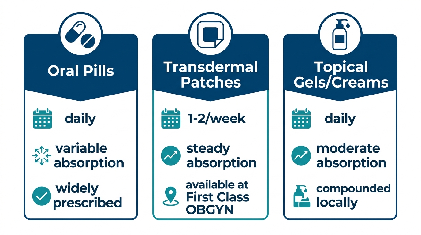 Infographic comparing three hormone replacement therapy delivery methods: pills, patches, and topical gels, with dosing frequency, absorption characteristics, and availability.