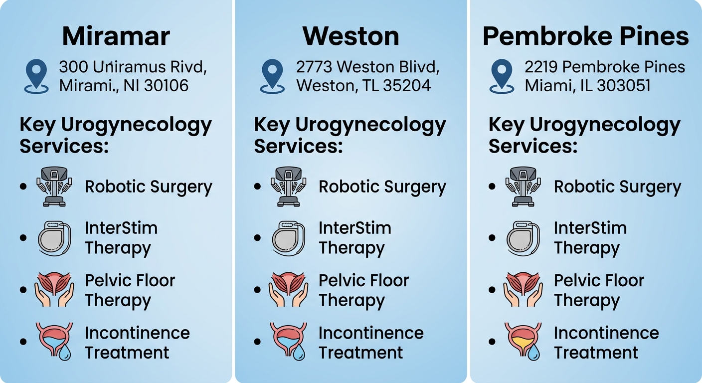 Infographic comparing urogynecology services at three First Class OBGYN clinic locations near Fort Lauderdale, with details on robotic surgery, InterStim therapy, pelvic floor therapy, and incontinence treatment.