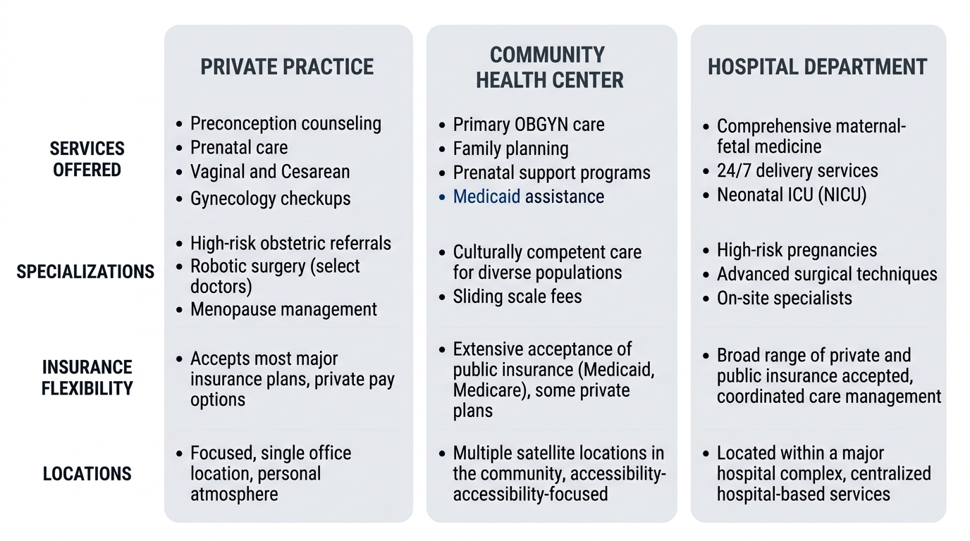 Infographic comparing three OBGYN provider types in Hialeah across four categories: services, specializations, insurance flexibility, and locations.