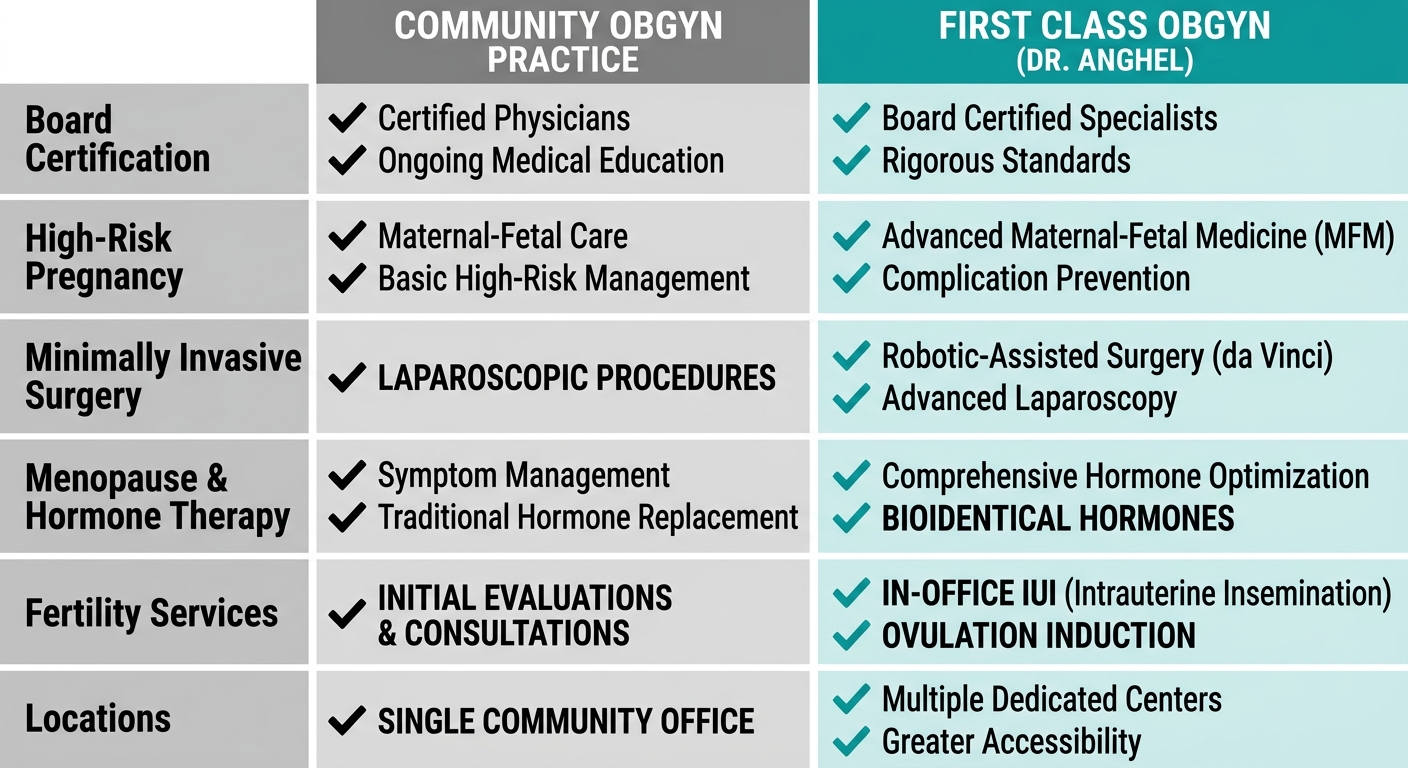Infographic comparing First Class OBGYN to a typical community OBGYN practice across six women's health categories