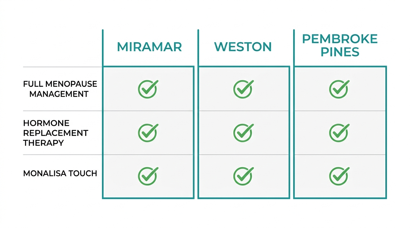 Infographic comparing menopause services available at First Class OBGYN's Miramar, Weston, and Pembroke Pines locations