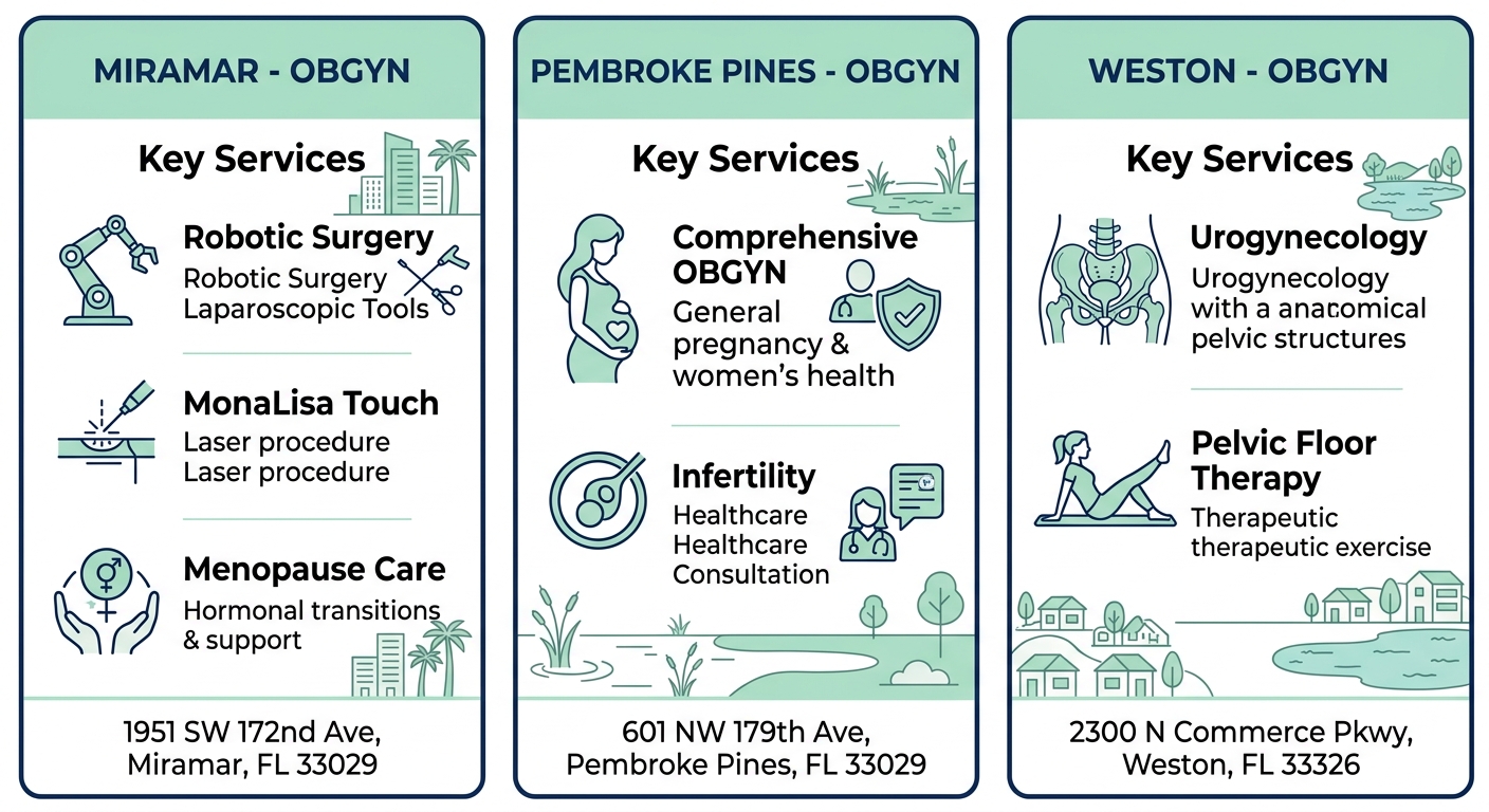 Infographic comparing First Class OBGYN locations in Miramar, Pembroke Pines, and Weston with services offered