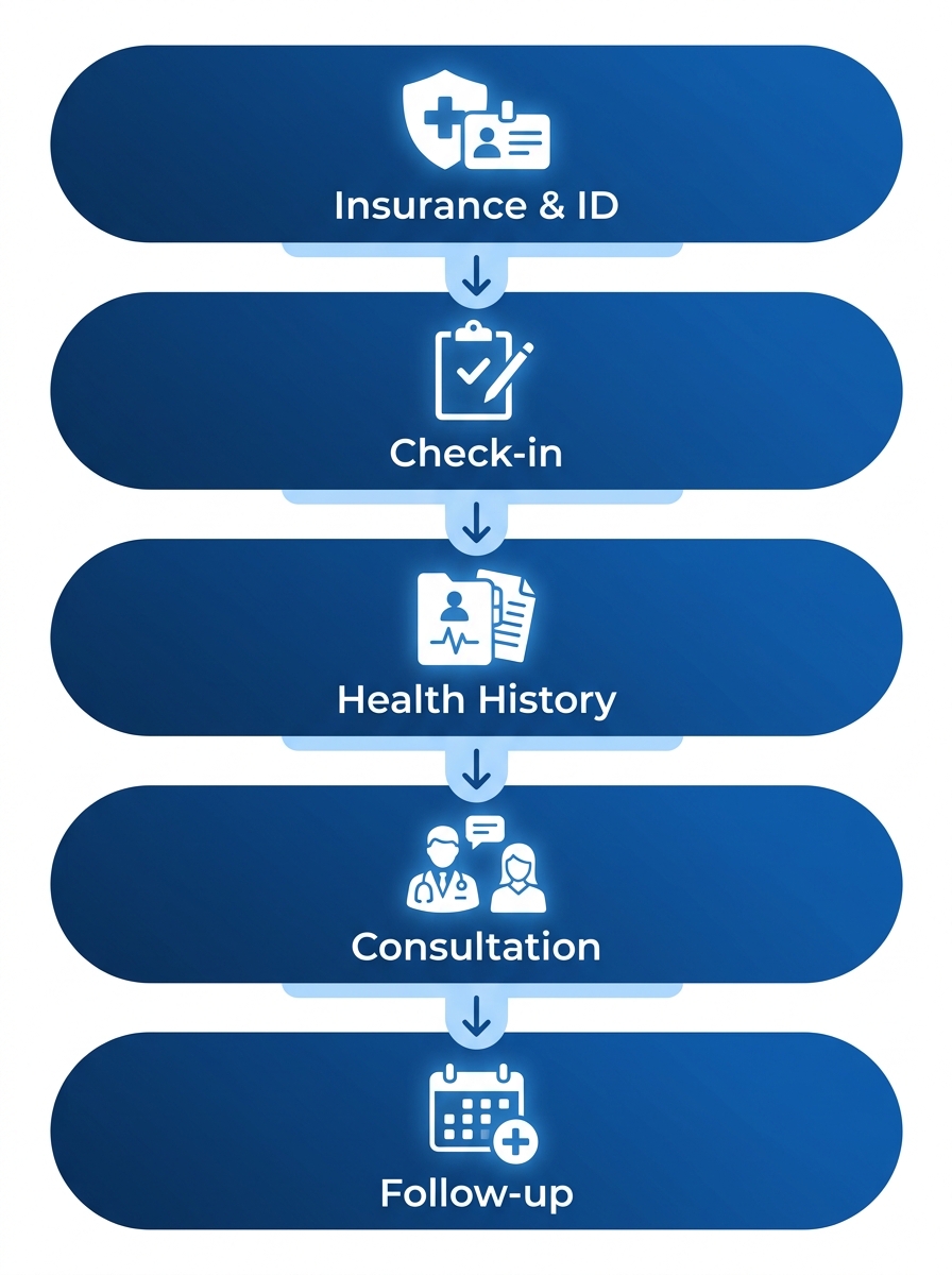 Five-step process flow for first OBGYN appointment at First Class OBGYN in Miramar