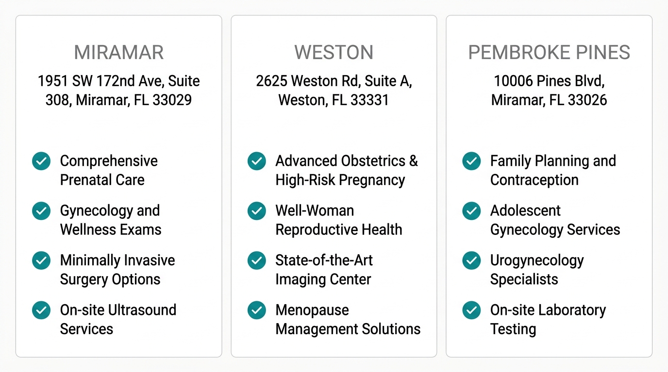 Comparison of three First Class OBGYN clinic locations: Miramar, Weston, and Pembroke Pines