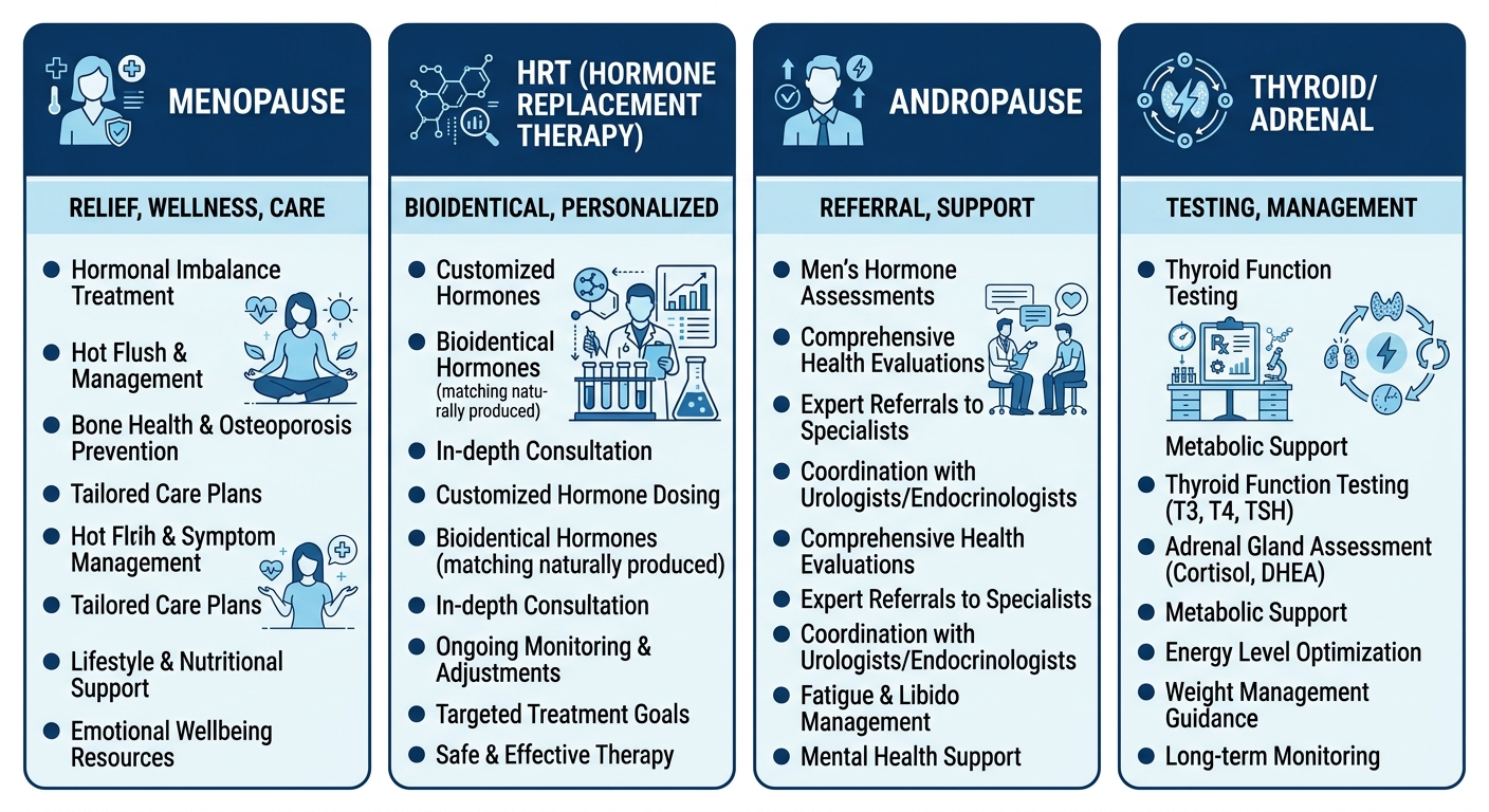 Infographic comparing four hormone health services offered by First Class OBGYN in Miramar: Menopause Management, Hormone Replacement Therapy, Andropause Referrals, and Thyroid and Adrenal Support.