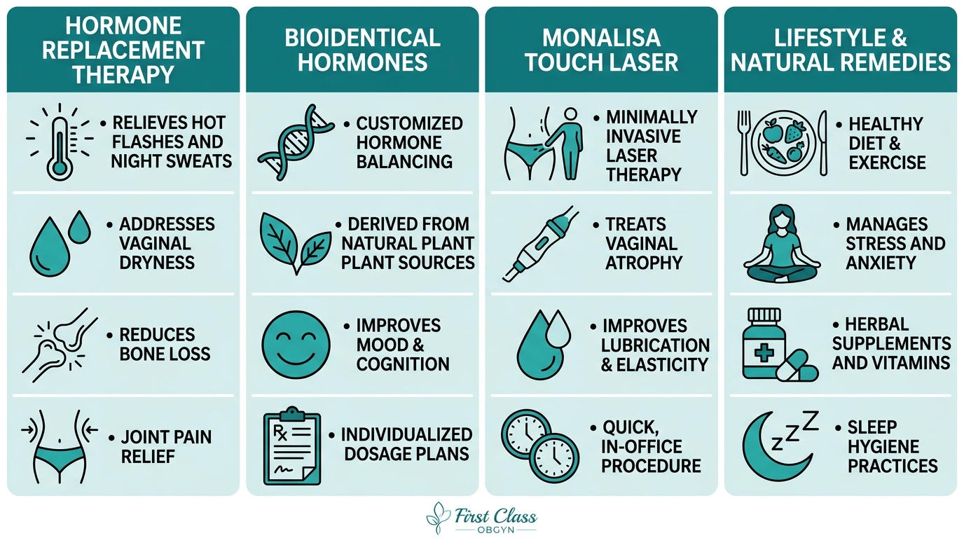 Infographic comparing four menopause treatment options: hormone replacement therapy, bioidentical hormones, MonaLisa Touch laser, and lifestyle remedies, all available at First Class OBGYN