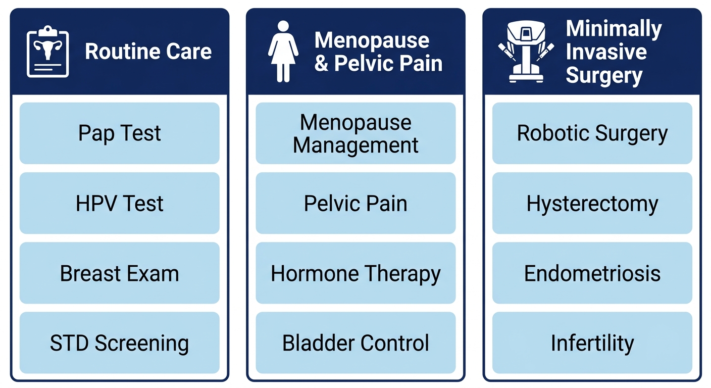 Infographic showcasing three categories of gynecological services: routine care, menopause and pelvic pain management, and minimally invasive surgery.