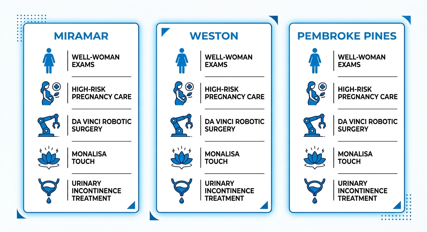Three location cards showing identical services: well-woman exams, high-risk pregnancy, robotic surgery, MonaLisa Touch, incontinence treatment against white background with blue accents.
