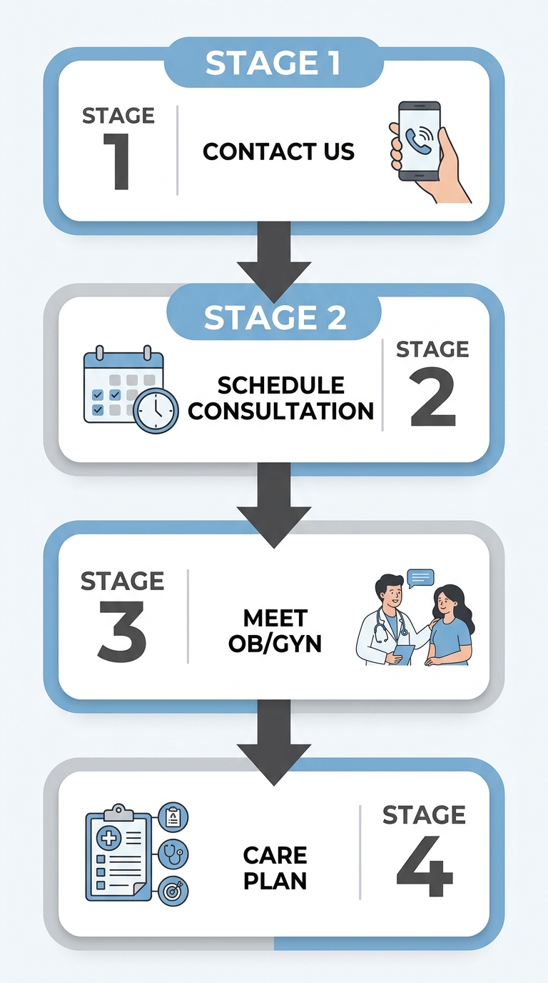 Vertical process flow showing four steps to start as a new patient at First Class OBGYN in Pembroke Pines: Contact Us, Schedule Consultation, Meet Board-Certified OB/GYN, and Receive Personalized Care Plan, each in soft blue rounded rectangles with downward arrows.