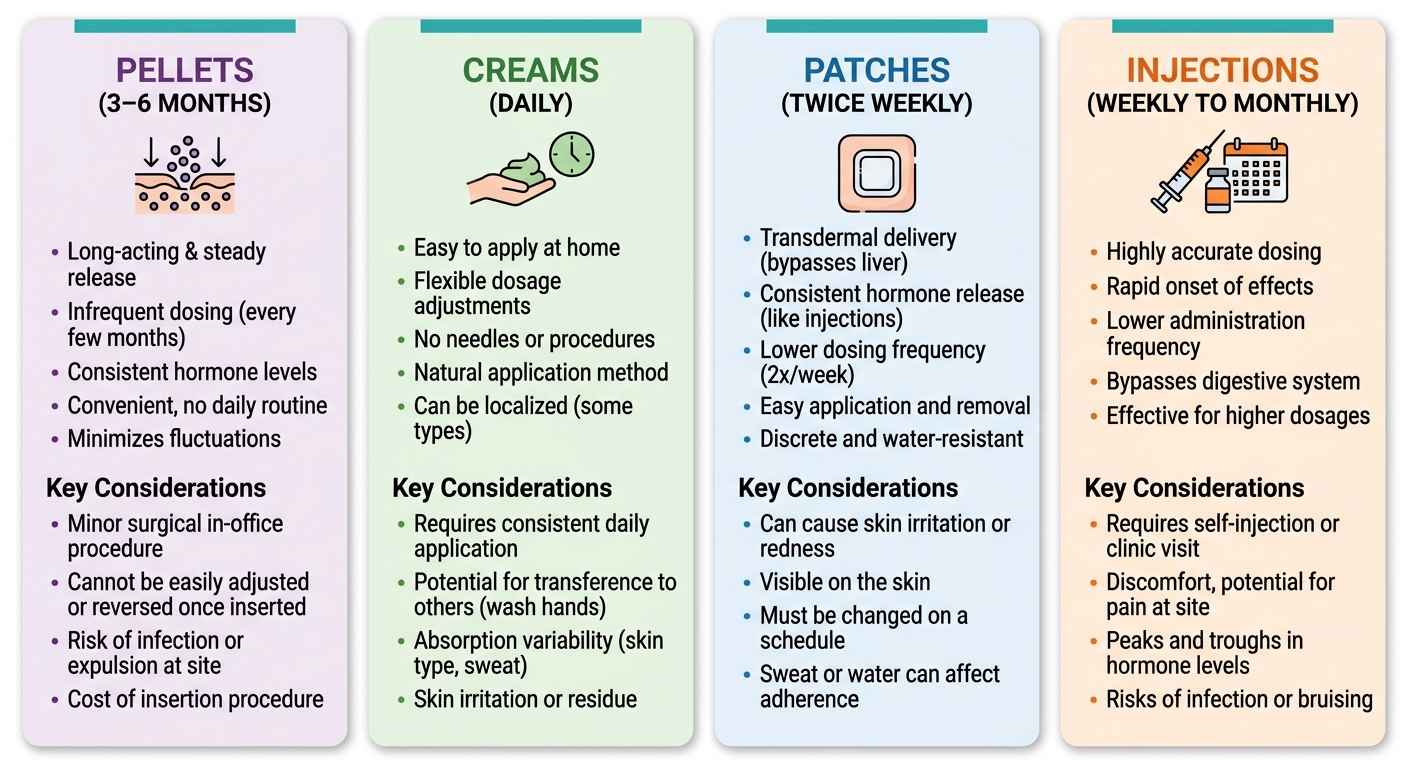 Infographic comparing four bioidentical hormone therapy delivery methods: pellets, creams, patches, and injections, showing frequency and pros/cons.
