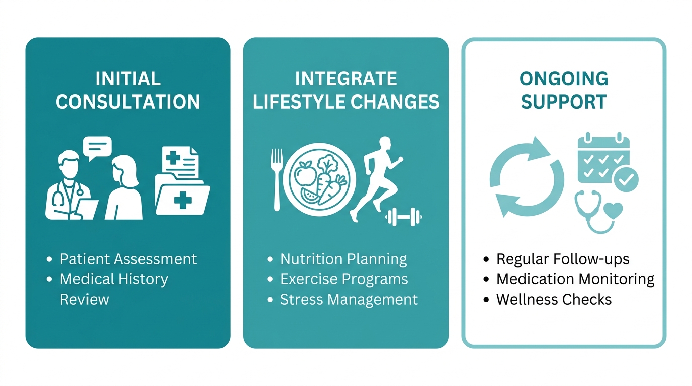 Three-stage menopause care process flow: Initial Consultation, Integrate Lifestyle Changes, Ongoing Support