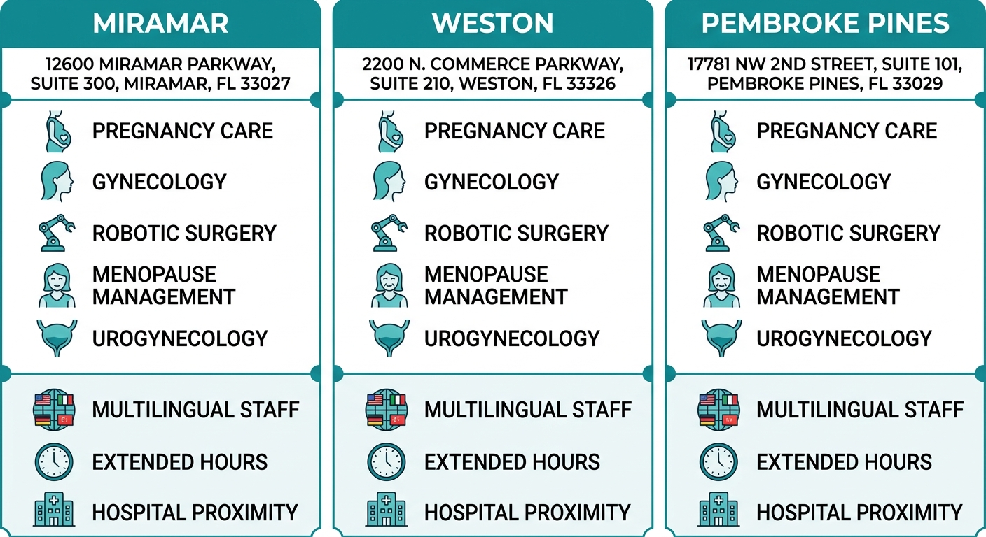 Comparison infographic of three OBGYN locations in South Florida showing services and features.