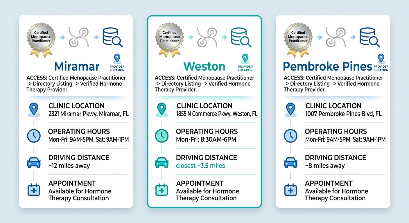 Infographic comparing three clinic locations for hormone therapy access: Miramar, Weston, and Pembroke Pines, with icons for distance, hours, parking, and services, highlighting Weston as closest.