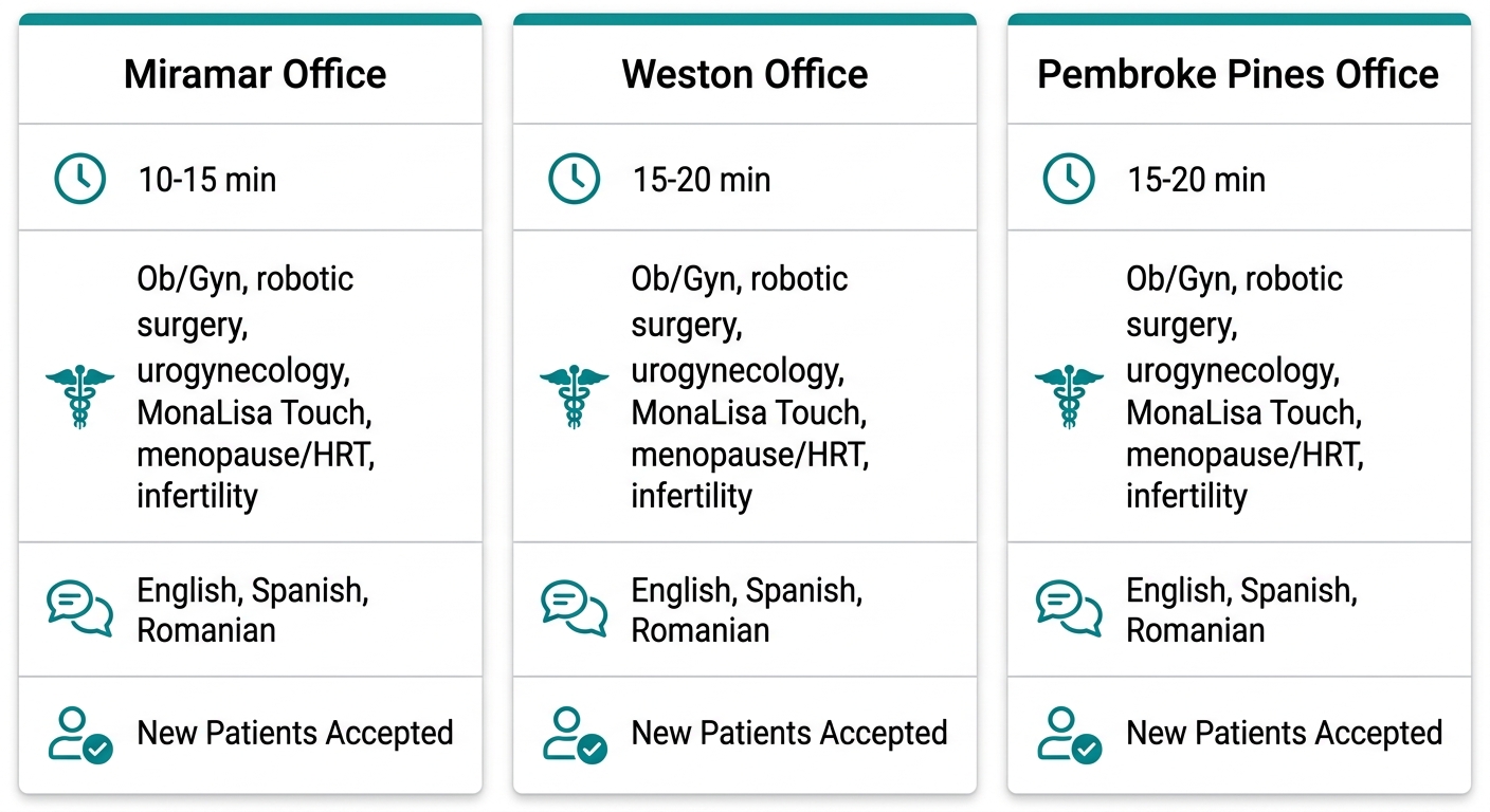 Three-column comparison infographic showing First Class OBGYN office locations near Sunrise, Florida with distance, services, languages, and appointment availability.