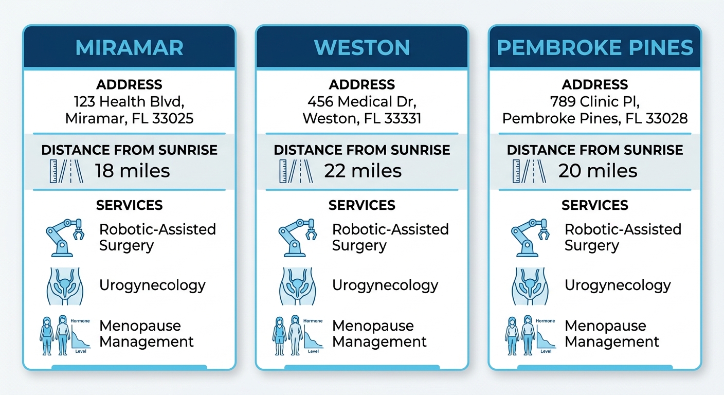 Infographic comparing three First Class OBGYN office locations in Miramar, Weston, and Pembroke Pines with distances and specialties