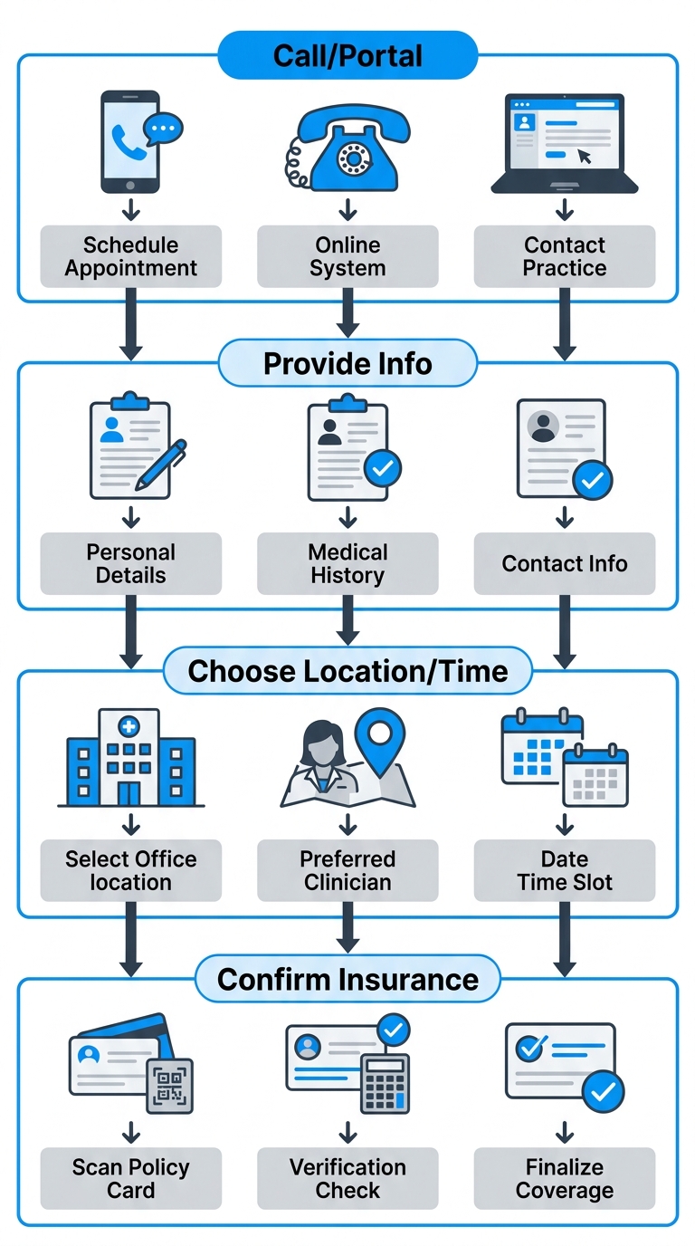 Four-step vertical process flow for scheduling a First Class OBGYN appointment.