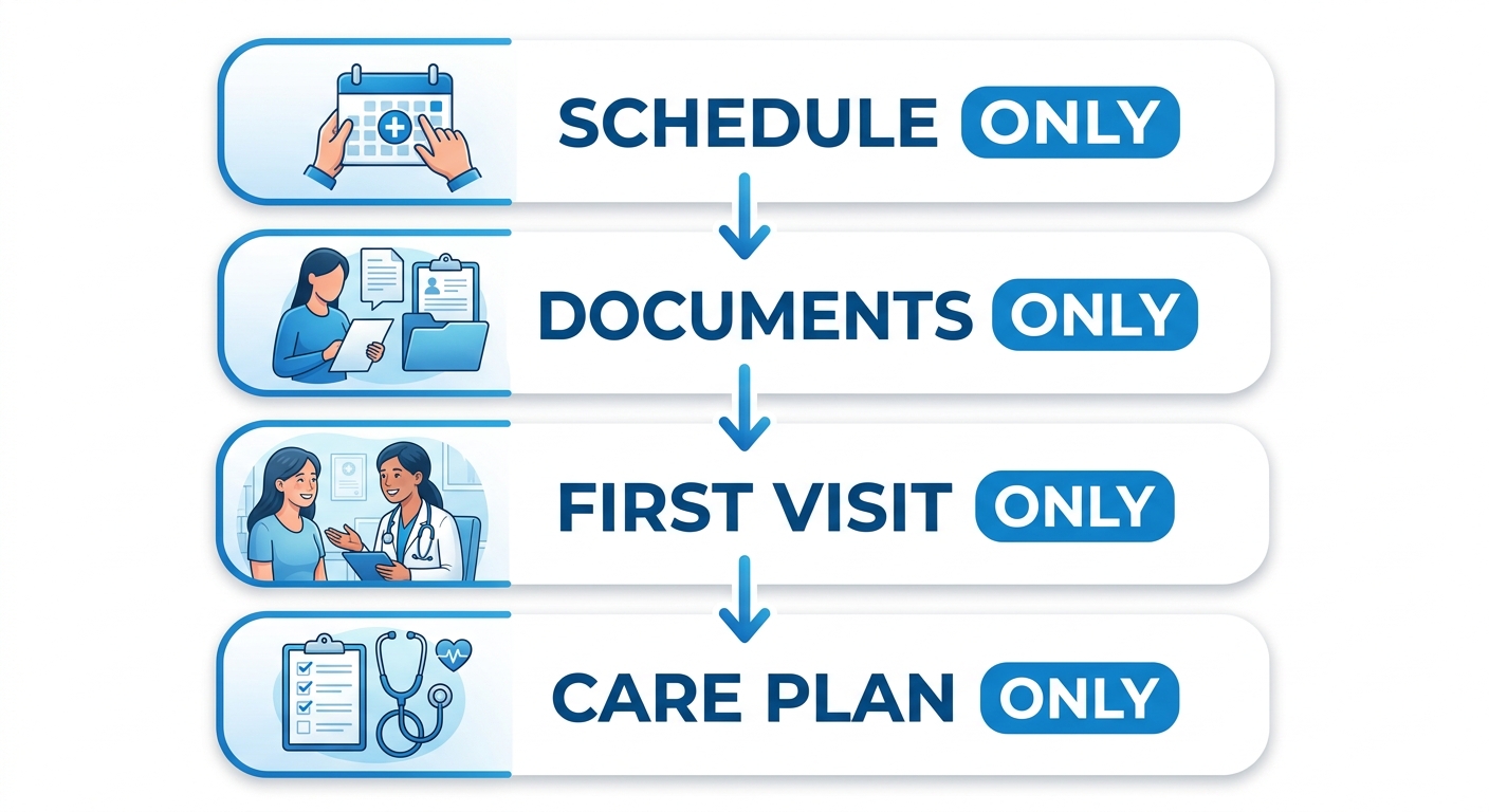Four-step process flow showing new patient journey for women's health care