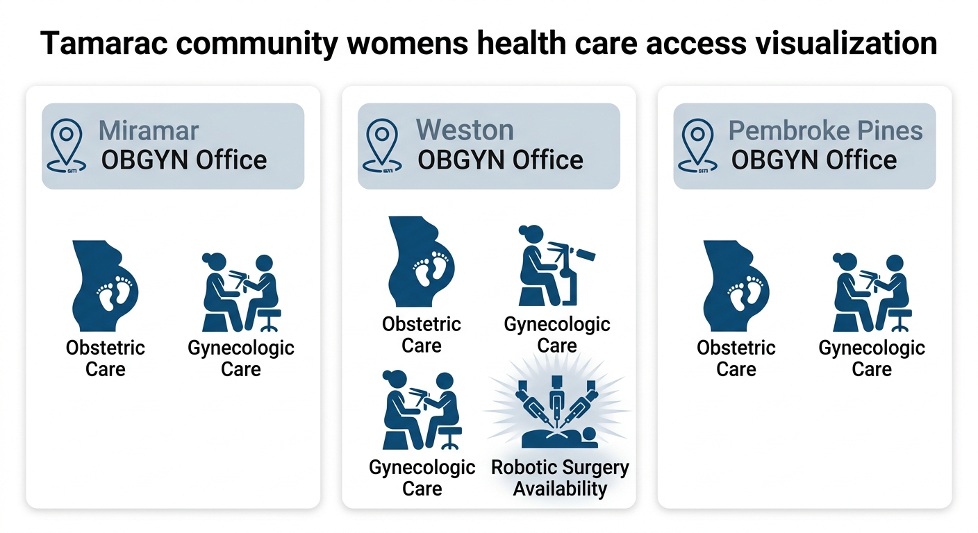 Three-column infographic comparing OBGYN services at Miramar, Weston, and Pembroke Pines locations serving the Tamarac community