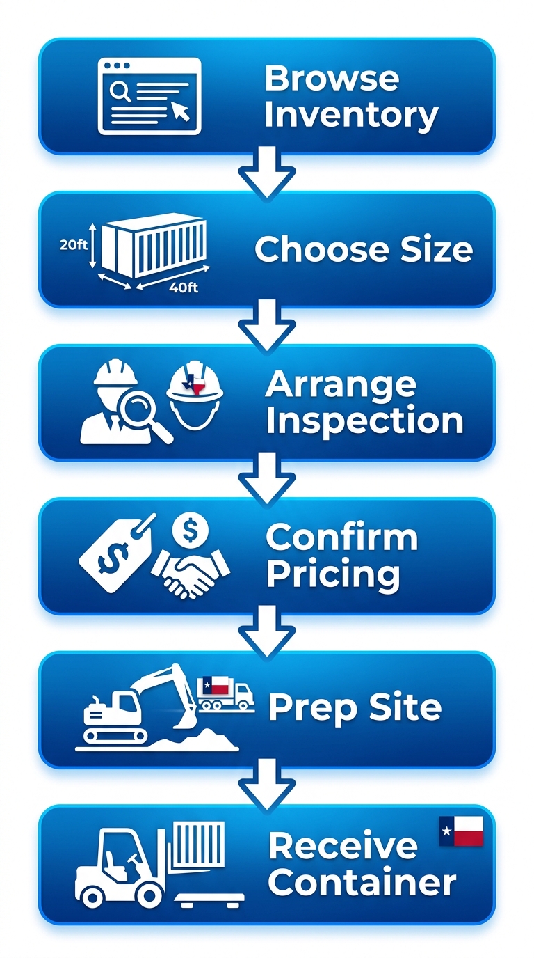 Six-step vertical process diagram guiding Texas buyers through purchasing a shipping container