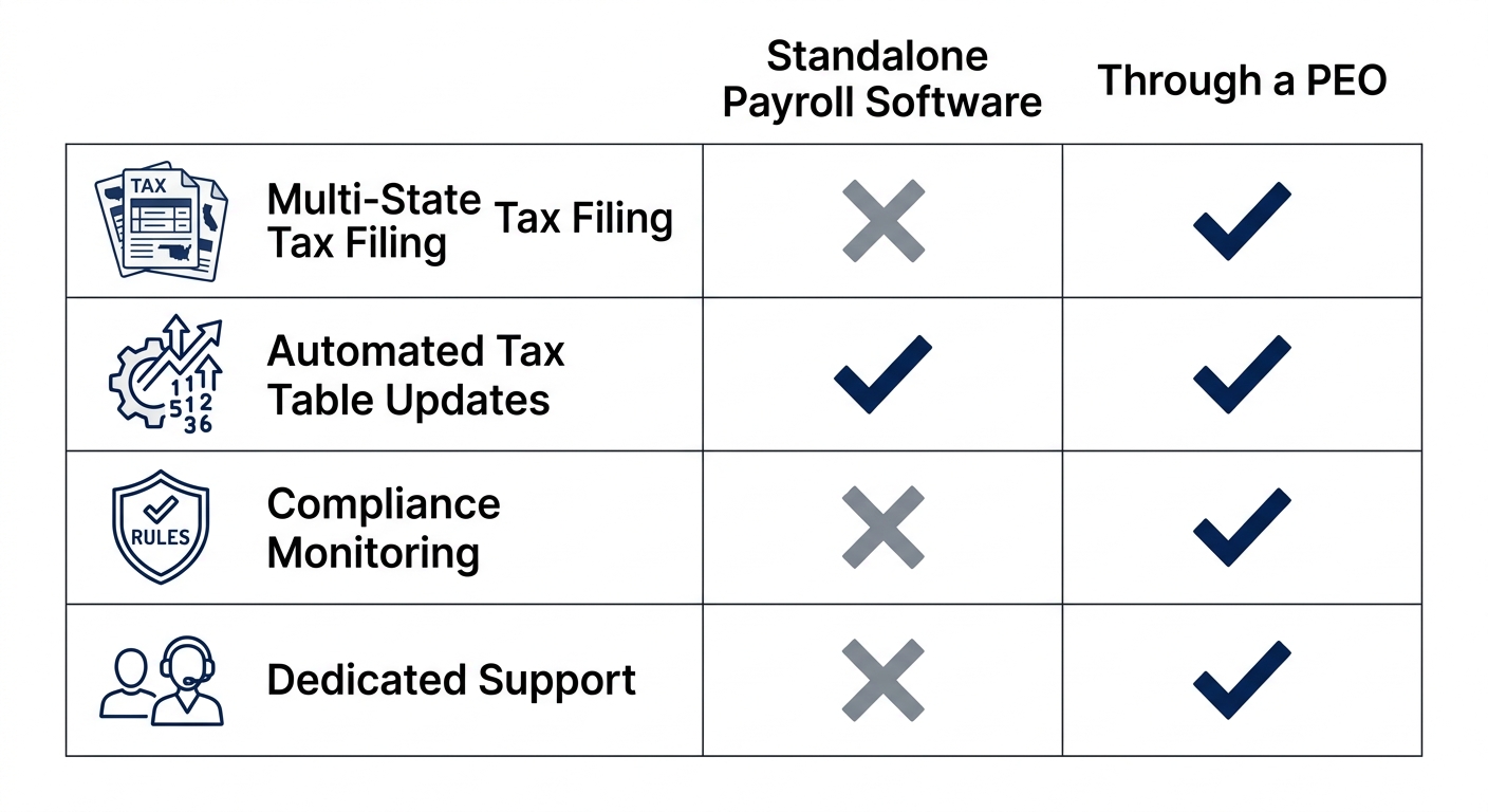 Grid comparing four multi-state payroll processing features between standalone payroll software and PEO services using checkmarks and X marks with icons for each feature.