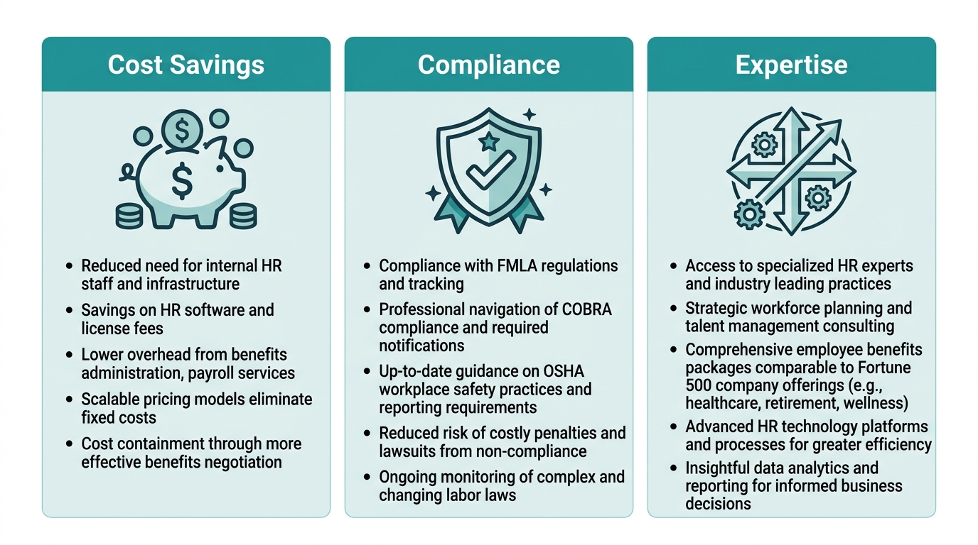 Three-column infographic comparing cost savings, compliance, and benefits expertise from HR outsourcing.