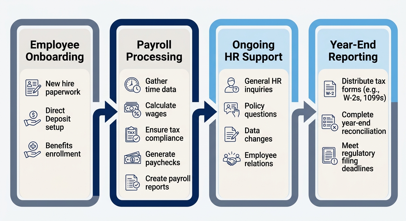 Four-stage horizontal process flow diagram for payroll and HR outsourcing: Onboarding, Payroll Cycle, Ongoing HR Support, and Year-End.