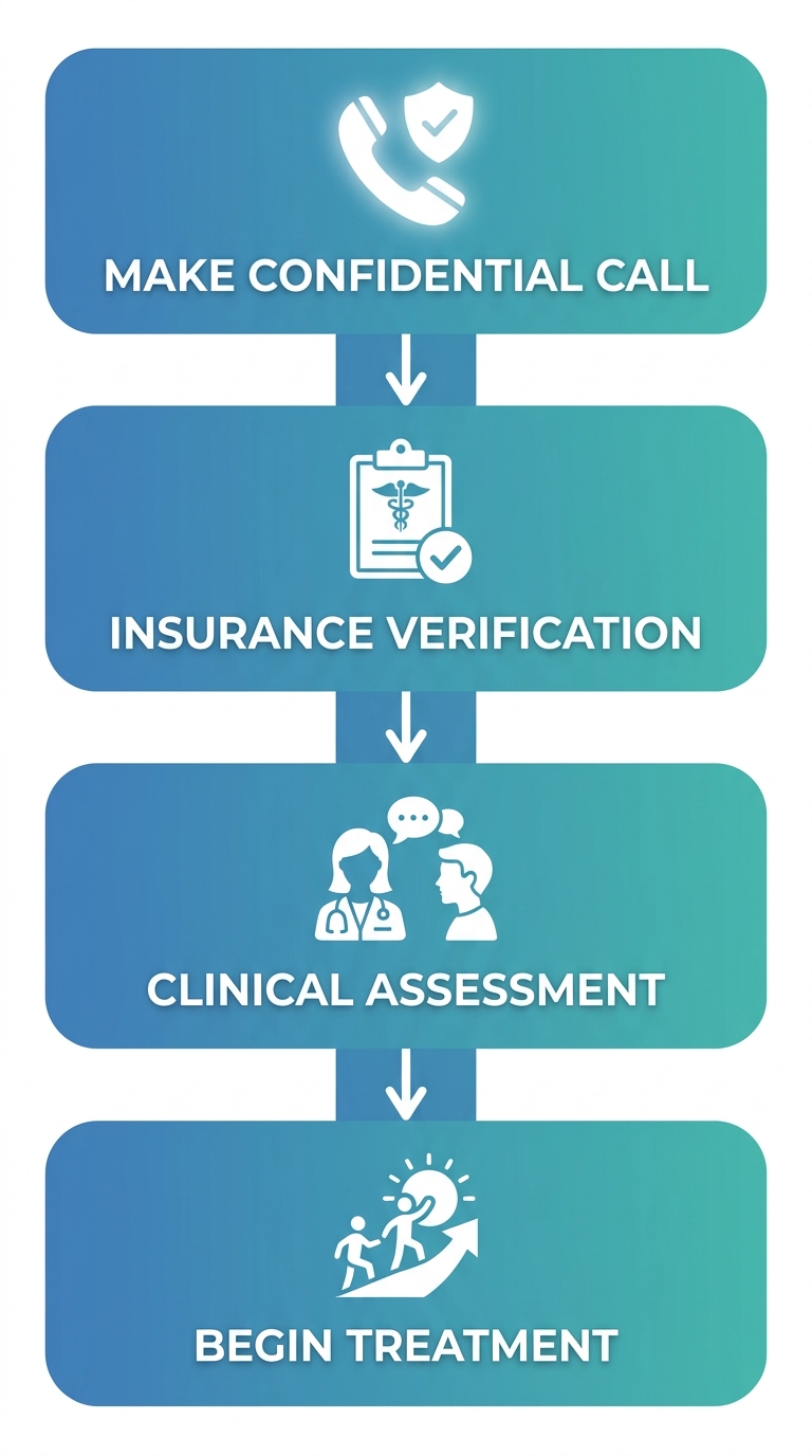 Four-step vertical process flow showing the initial steps for starting drug rehab in Costa Mesa: Confidential Call, Insurance Verification, Clinical Assessment, and Begin Treatment.